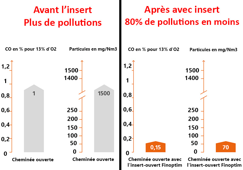 moins de pollution avec l'insert ouvert